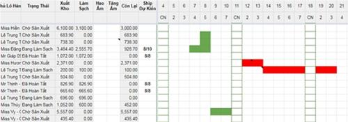 Bảng điều độ công việc của xưởng gia công nhặt lông yến